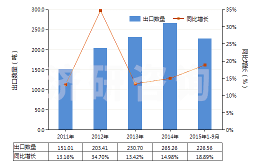 2011-2015年9月中國其他甾族激素及其衍生物和結(jié)構(gòu)類似物(HS29372900)出口量及增速統(tǒng)計(jì)